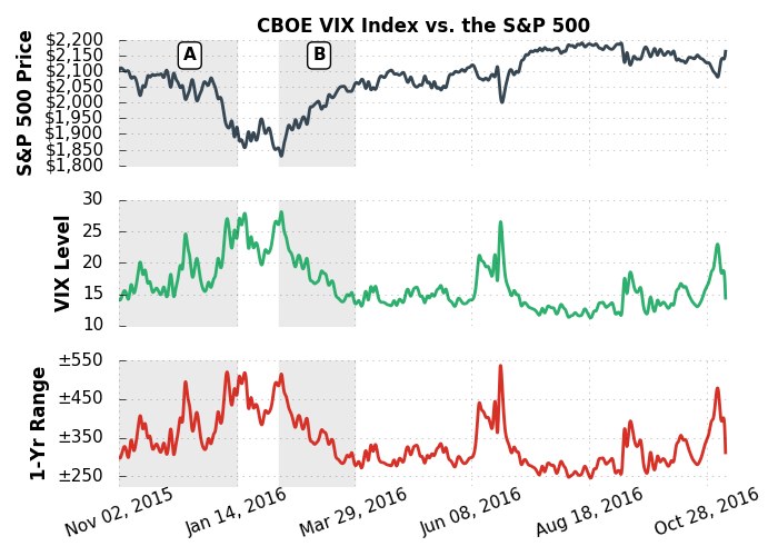 Implied volatility in options trading
