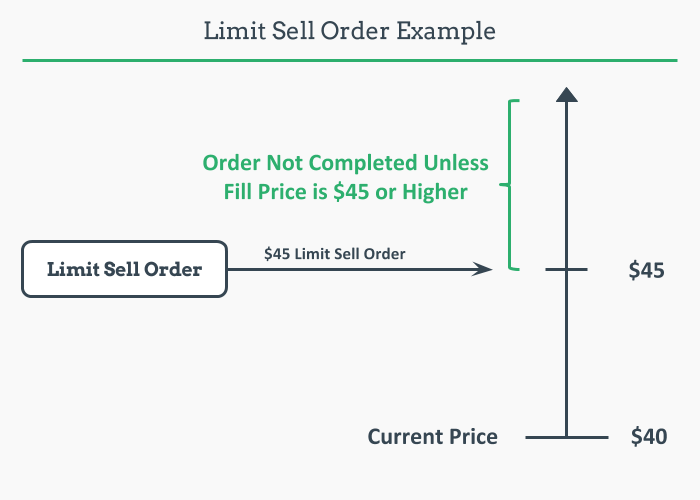 Limit order example #1