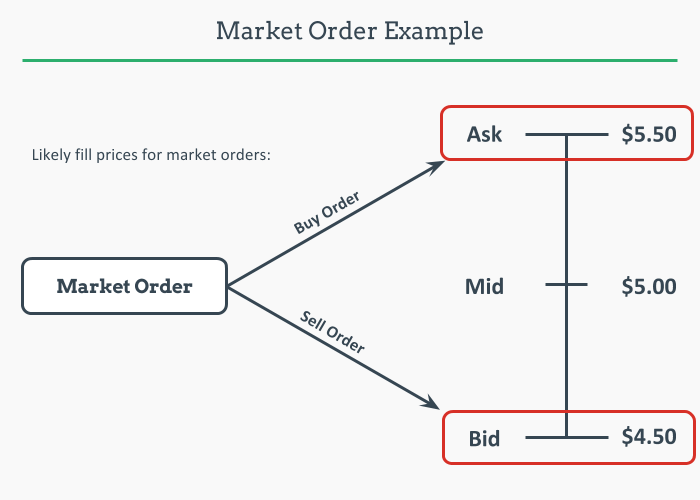 Market order example