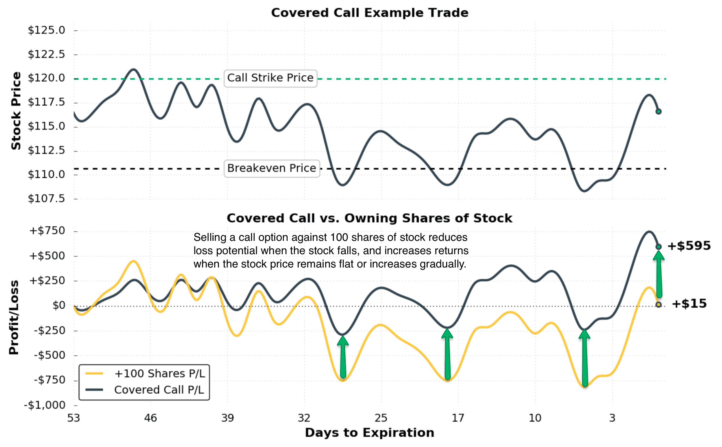 Options Trading Strategies for Beginners: Covered Calls
