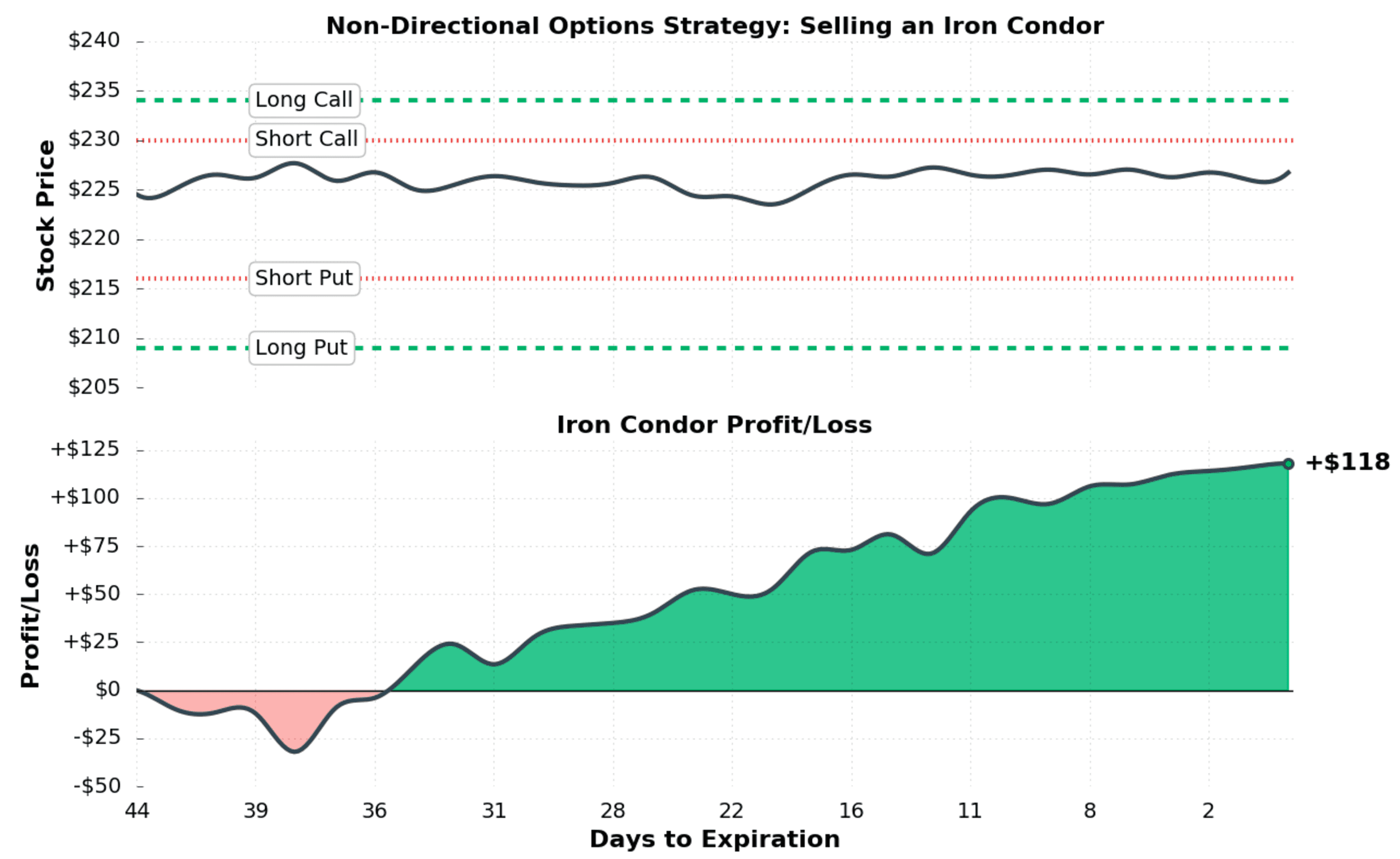 Options Trading Strategies for Beginners: Selling an iron condor