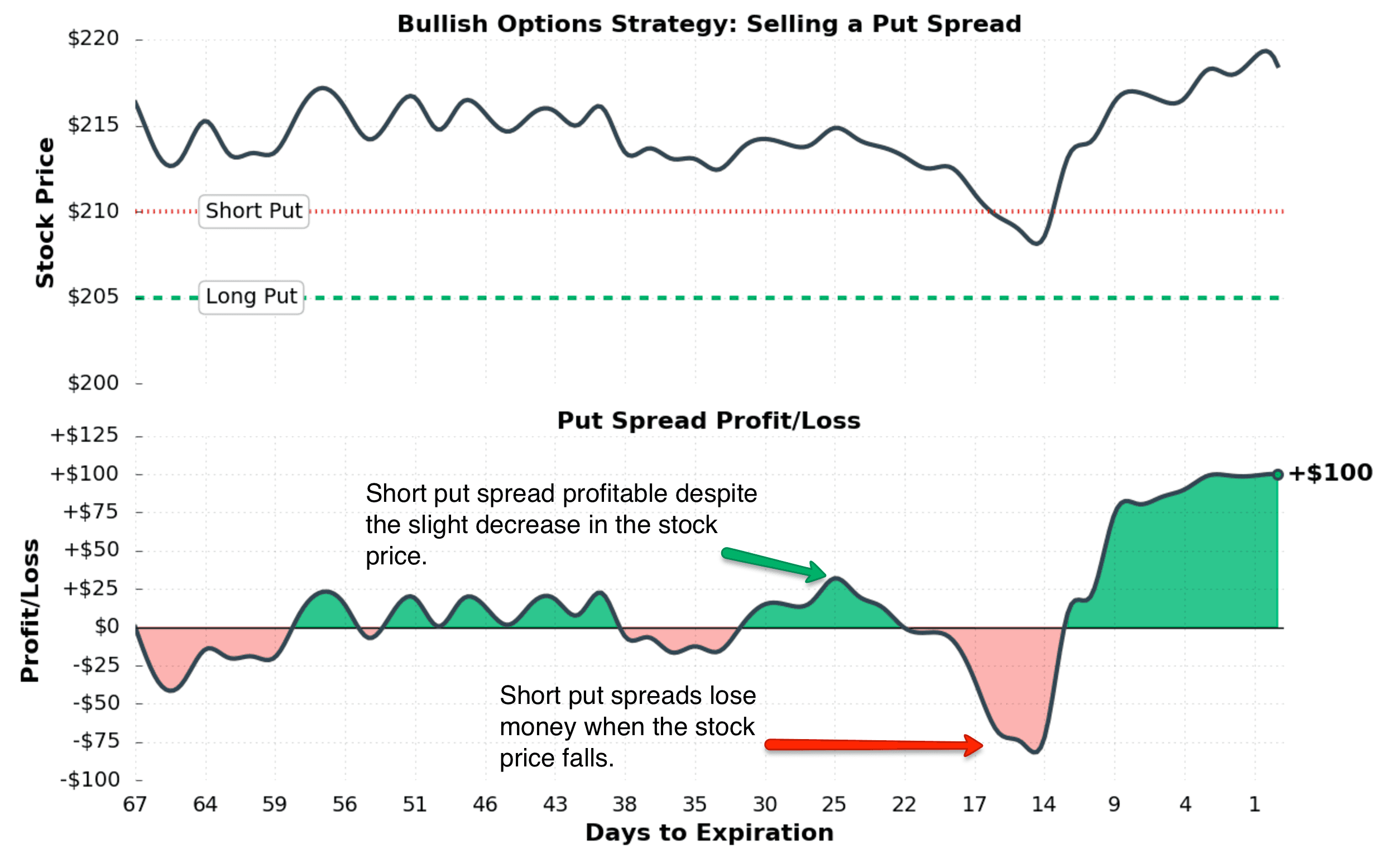 Options Trading Strategies for Beginners: Selling a put spread
