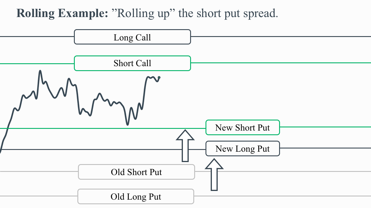 Iron Condor Adjustment: Rolling Up the Short Put Spread