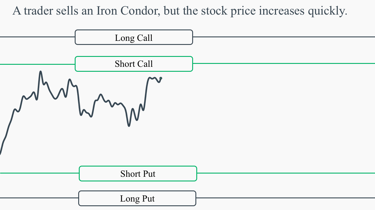Iron Condor Adjustment: Rolling Up the Short Put Spread