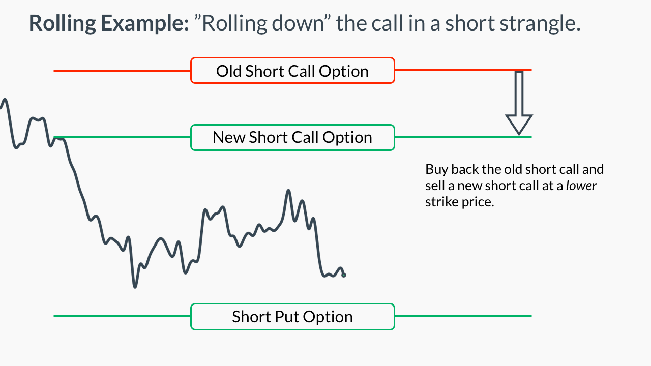 Short Strangle Adjustments: Rolling Down the Short Calls