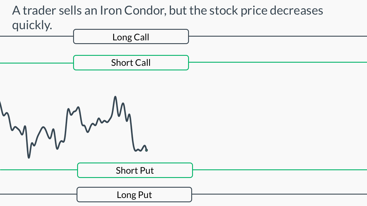 Iron Condor Adjustment: Rolling Down the Short Call Spread