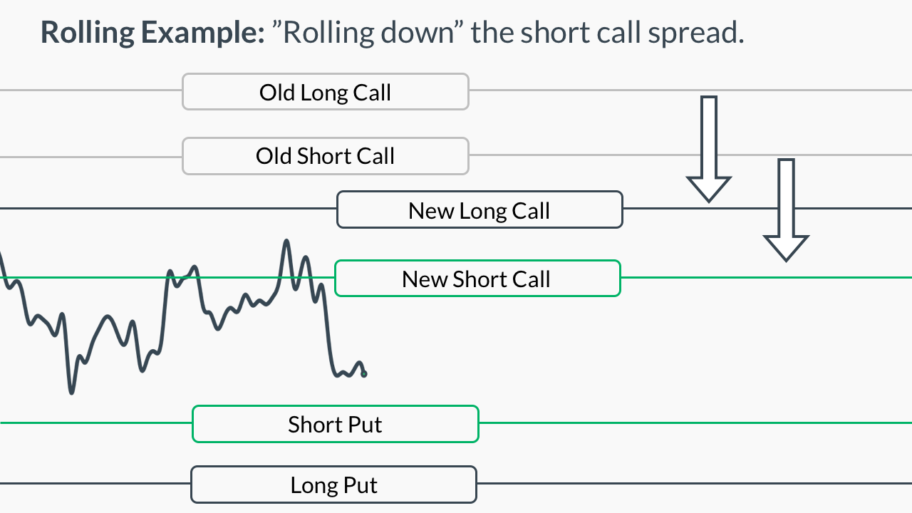 Iron Condor Adjustment: Rolling Down the Short Call Spread