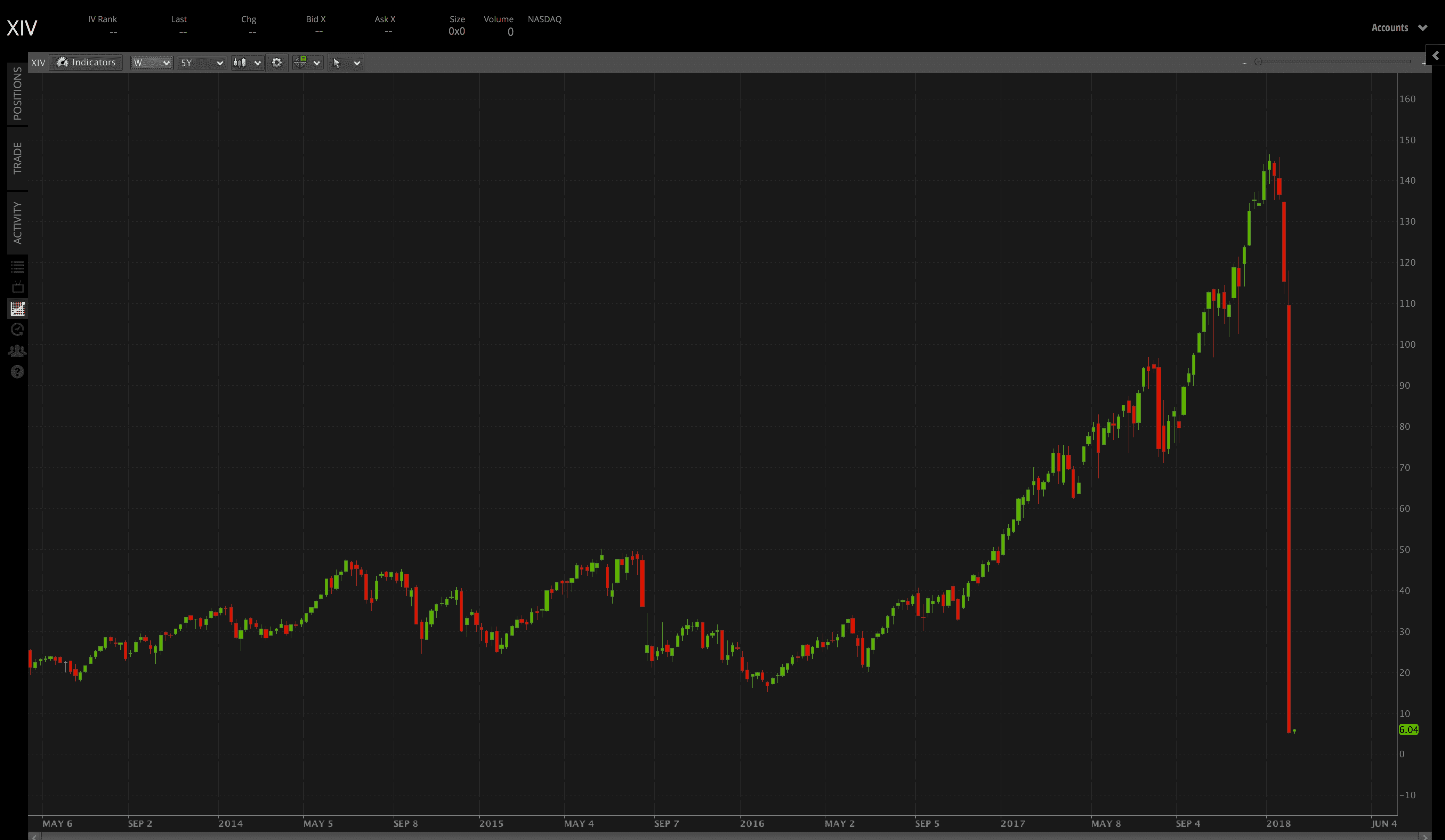 Xiv Stock Chart