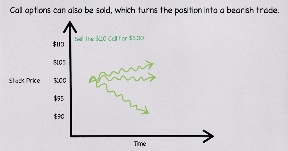 Call option example: selling a call.