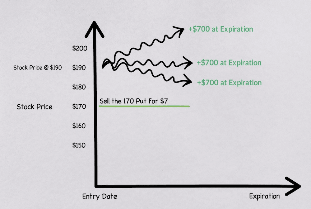 Selling put options example