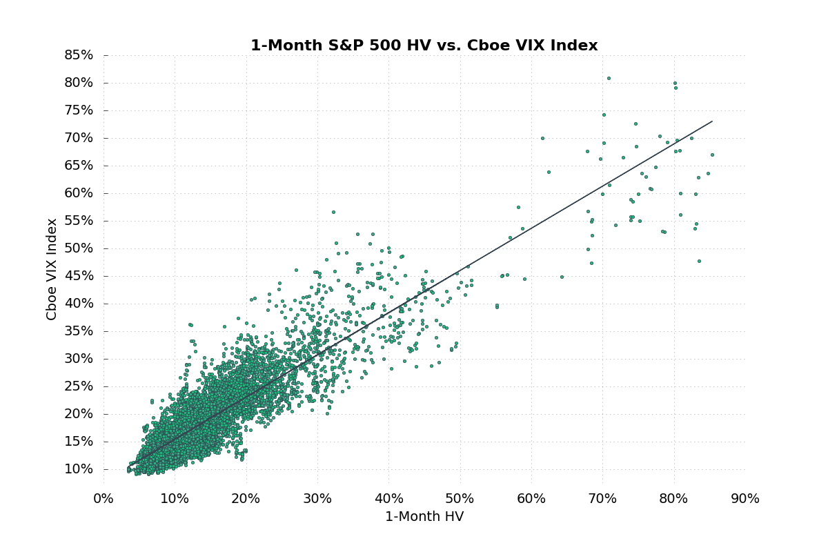 VIX Index vs. Historical Volatility (SPX)