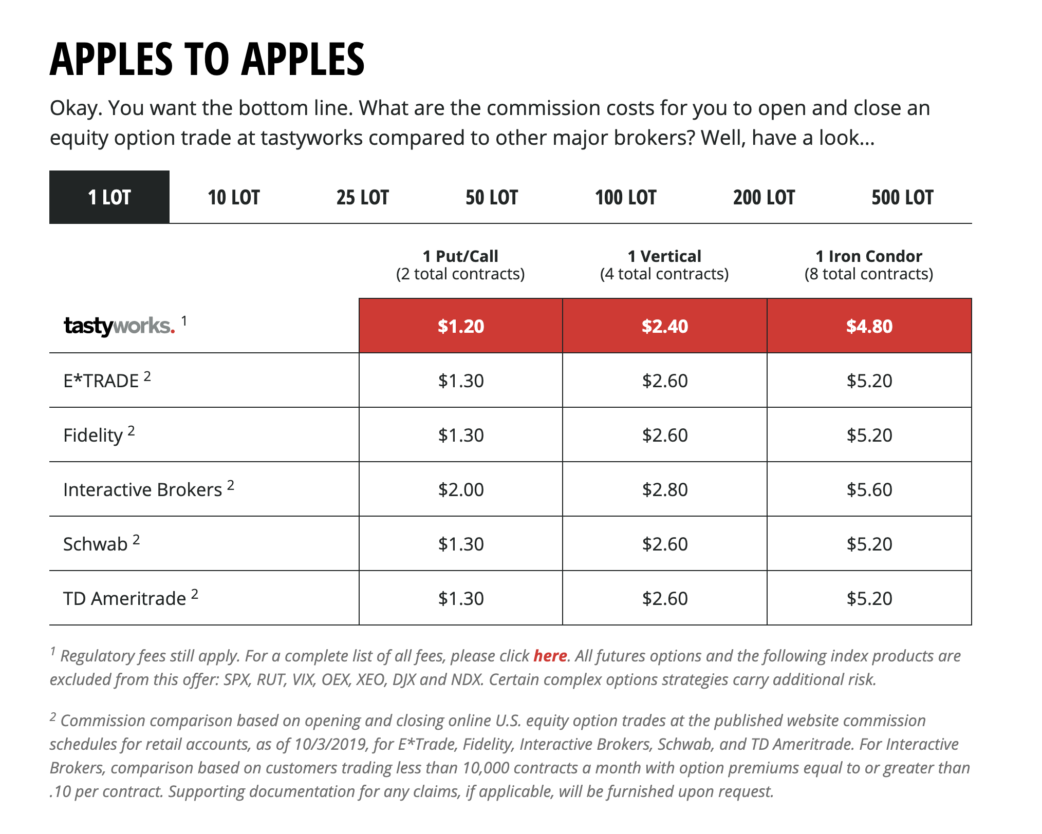 tastyworks option assignment fee