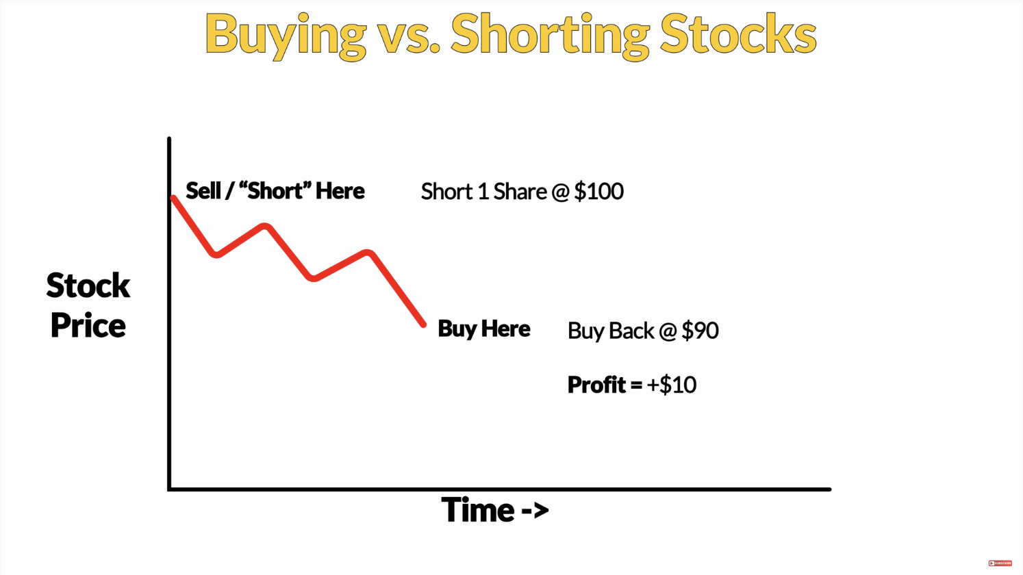 Option price -Shorting stocks