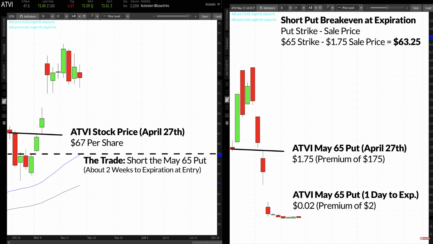 shorting options example